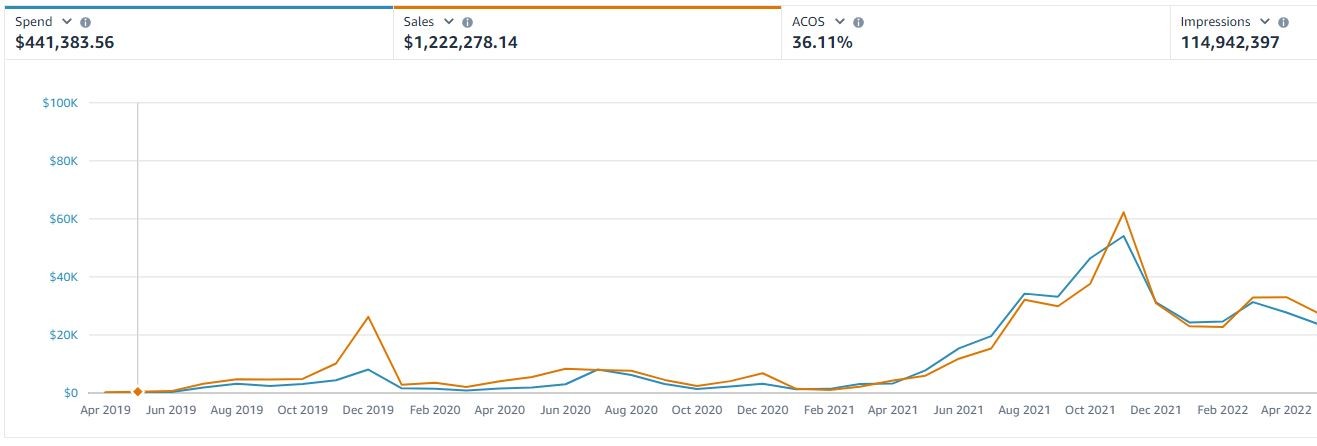 Lifetime ad performance: $1.22M in sales on $441K spend