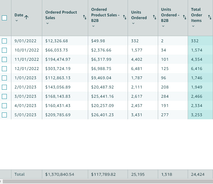 Sales trajectory: $12K to $209K per month in nine months